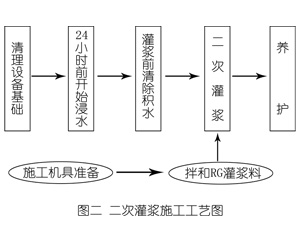 双峰灌浆料施工工艺—文字完整版